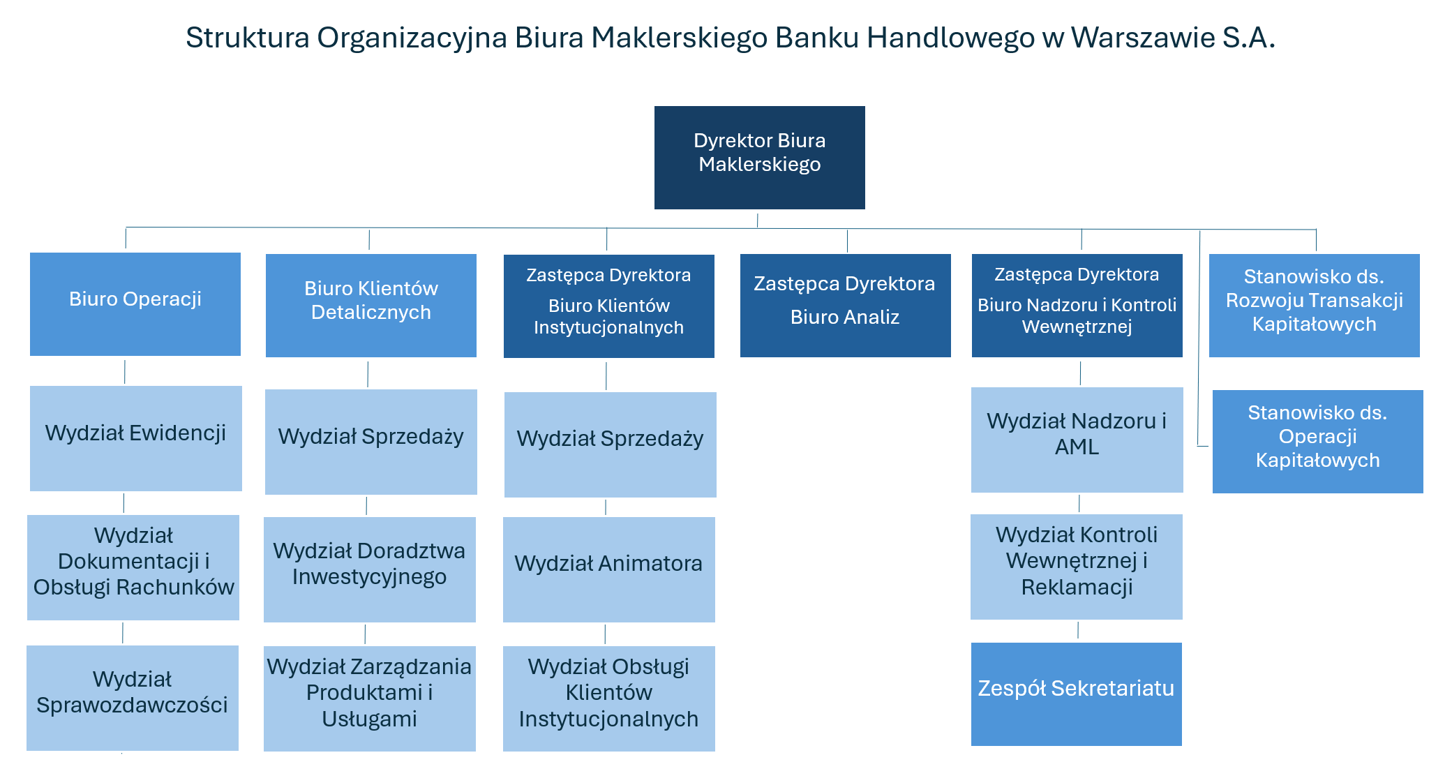 Struktura organizacyjna