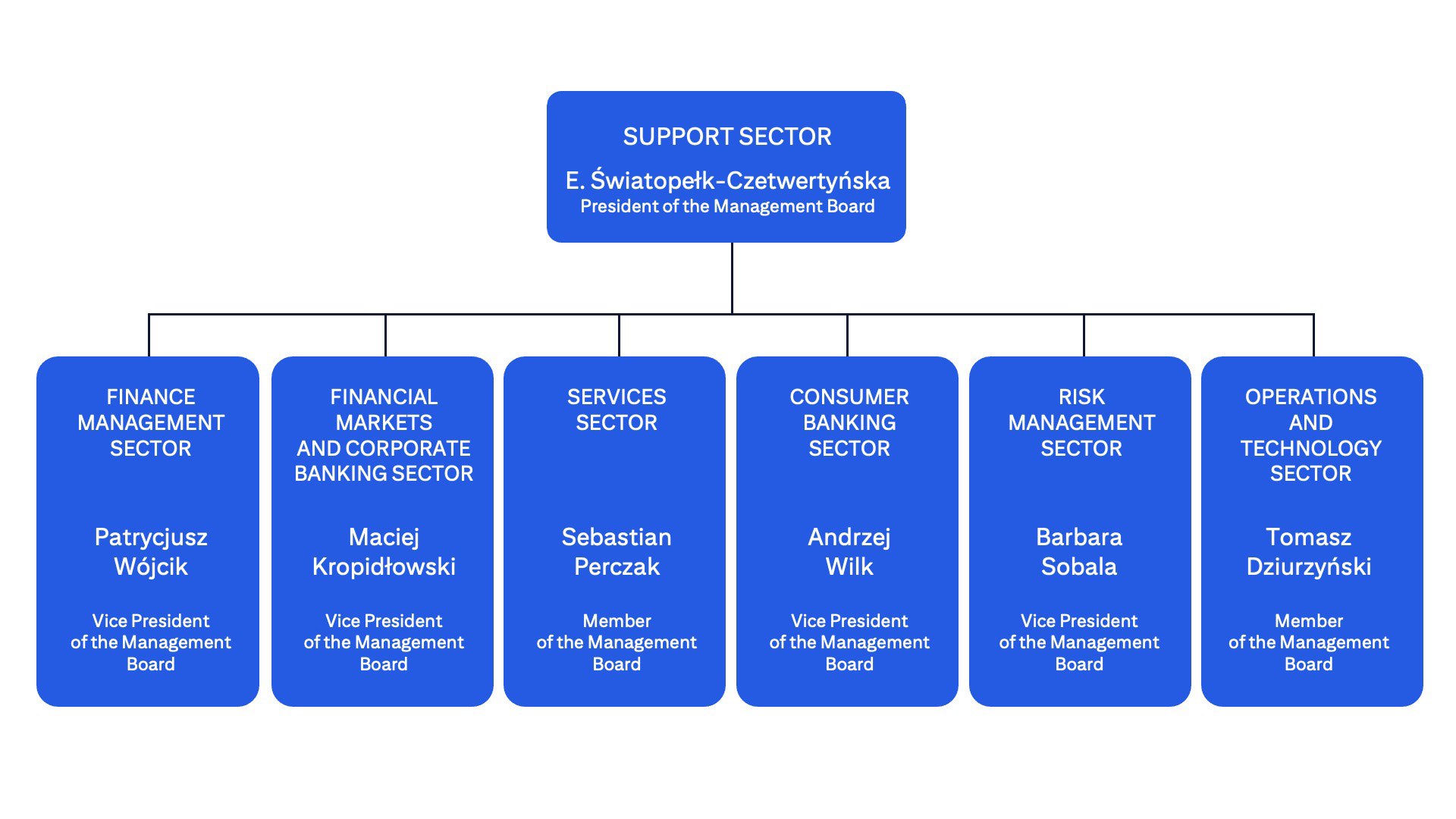 General organizational chart
